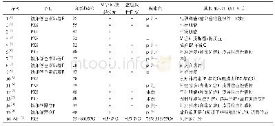 表1 文献报道的64例假黄瘤性输卵管炎临床病理学特征