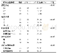 表4 子宫内膜癌组织中p27的阳性表达与病理参数的关系