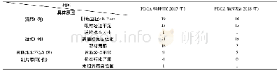 表2 导致诊断不符的具体原因分析