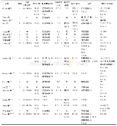 表3 76例TCCRP文献临床资料总结