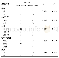 表2 RBBP6蛋白表达与非小细胞肺癌临床病理特征的相关性