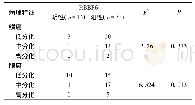 表3 RBBP6蛋白在非小细胞肺腺癌、鳞癌中的表达