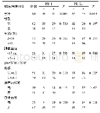 表1 PD-1和PD-L1的表达与临床病理因素的关系