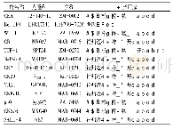 表2 因素水平表：浆膜腔积液中表达AFP的细胞种类及临床病理特点分析