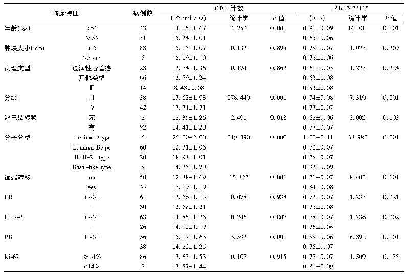 表2 乳腺癌患者CTCs和cf DNA的水平与临床特征之间的关系[n(%)]