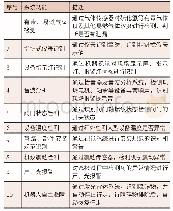 《表2 智能巡检作业系统的主要功能》