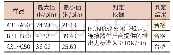 表4 温度快速变化后推出力测试值