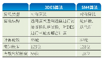 表2 3DES算法和SM4算法的比较