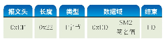 表5 密钥协商应答报文：基于国密体系工控协议安全研究与应用