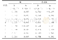 《表7 工况2下板壳模态内损耗因子Tab.7 The internal loss factor of the shell plate under case 2》