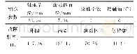 表2 SKF6205-2RS轴承参数及故障特征频率Tab.2 SKF6205-2RS bearing parameter and fault character-istic frequency