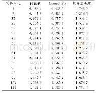 表2 设备扭矩性能复杂度计算结果Tab.2 The result of toque′s performance complexity