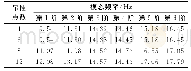 《表6 设备采用不同吊挂点数目时车体模态频率》