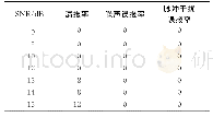 《表7 支持向量机识别结果》