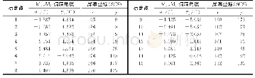 表1 标定点的坐标与相应的M1,M2振镜偏转角度