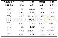 表3 小波能量分布：SSAE和IGWO-SVM的滚动轴承故障诊断