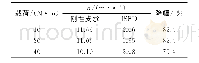 表5 齿轮箱测点3在不同载荷下的加速度峰值