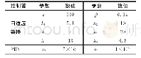 表2 摩擦式提升系统振动抑制控制参数