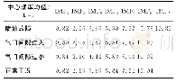 表1 各阶分量中心频率均值
