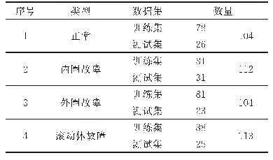 表5 训练集和测试集分配数量