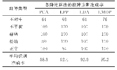 表7 不同降维算法的识别准确率