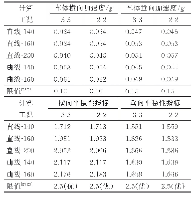 表3 浮置板道床车辆平稳性与舒适性指标