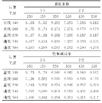 表6 轮轨安全性指标：市域快线现浇钢弹簧浮置板轨道动力性能研究