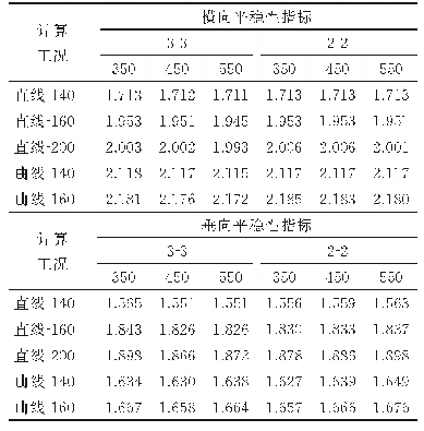 表7 车体稳定性指标：市域快线现浇钢弹簧浮置板轨道动力性能研究