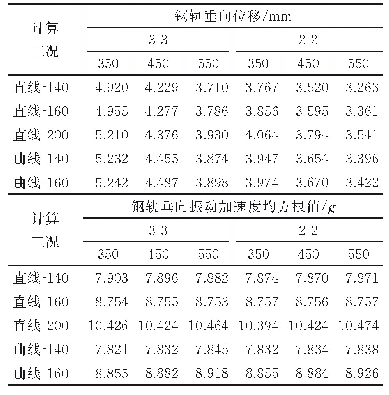 表8 钢轨垂向振动指标：市域快线现浇钢弹簧浮置板轨道动力性能研究