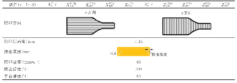 表1 试件的具体参数（i=1～3)