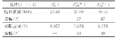 表5 频率相同、幅值不同的振动场下z方向打印试件测试结果