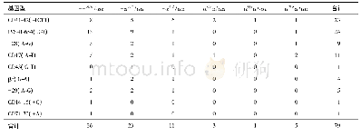 表2 花都区育龄人群β复合α地中海贫血基因型及其分布 (例)