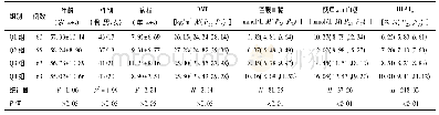 表1 不同Hb A1c分组T2DM患者一般资料及生化指标的比较
