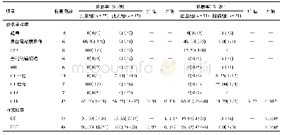 表1 各检查对不同年龄和不同症状的麦克尔憩室患者诊断情况比较