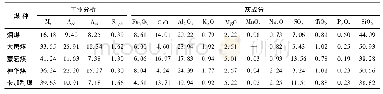 表3 各原料煤的煤质分析数据