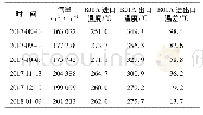 表1 变换系统一级反应器(R01A)气体进出口温度