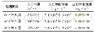 表2 水洗塔进出口气中的甲醇浓度(均值)检测结果