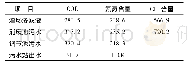 表1 2017年5月污水站各处污水水质指标