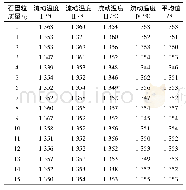 表1 不同试验气氛下黑山混煤的流动温度