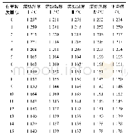 表2 不同试验气氛下红沙泉混煤的流动温度