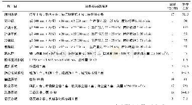 表1 150 kt/a滚筒造粒复合肥装置主要设备