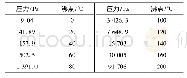 表1 γ-丁内酯沸点数据