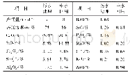 表1 某氮肥企业污水处理系统所产污泥的特性