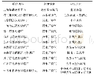 表1 国内部分污水泵站及污水处理厂VOCs处理工艺