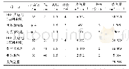 表2 污水处理装置各污水池规格及VOCs废气量估算表