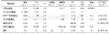 表3 2017年9月10日进入制浆系统各路水源水质分析数据