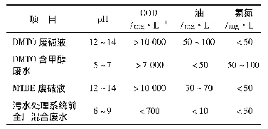 表1 三高废水水质分析数据