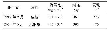 表4 生产1 000 m3粗煤气的消耗情况