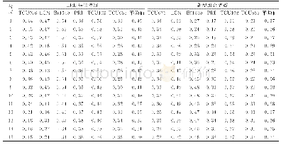 表9 近断层脉冲型地震作用下结构减震系数