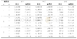 表3 典型边界条件下抛物壳-圆柱壳-球壳结构计算结果对比